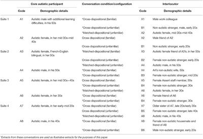 Mutual (Mis)understanding: Reframing Autistic Pragmatic “Impairments” Using Relevance Theory